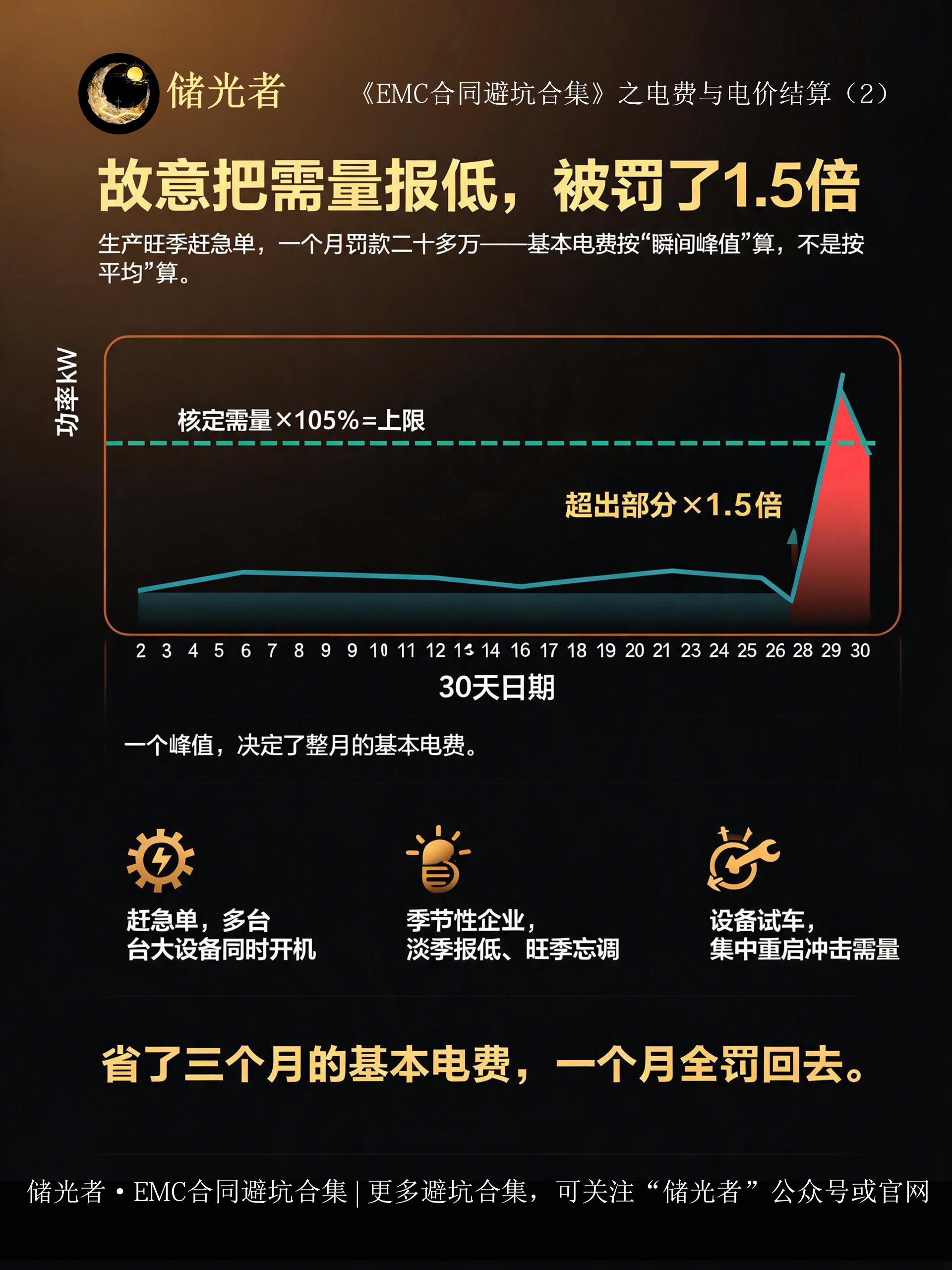 故意把需量报低，被罚了1.5倍