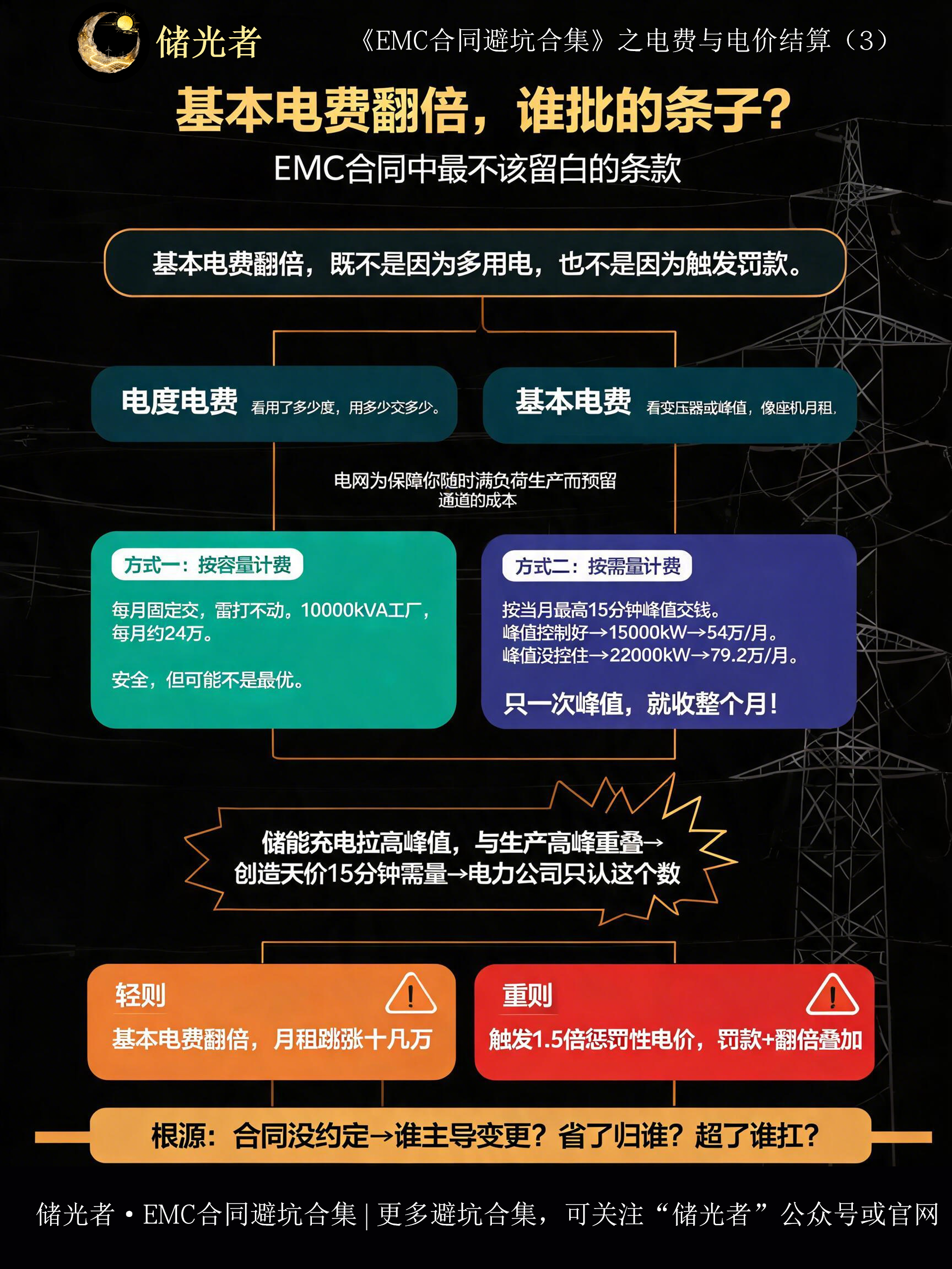 基本电费翻倍谁买单？EMC合同最不该留空的条款