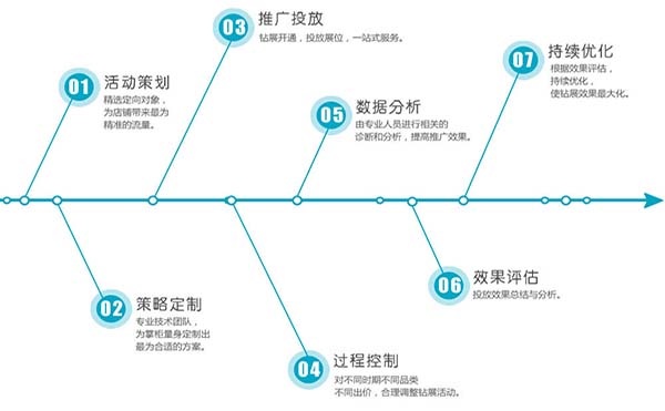 百度竞价教程-账户优化